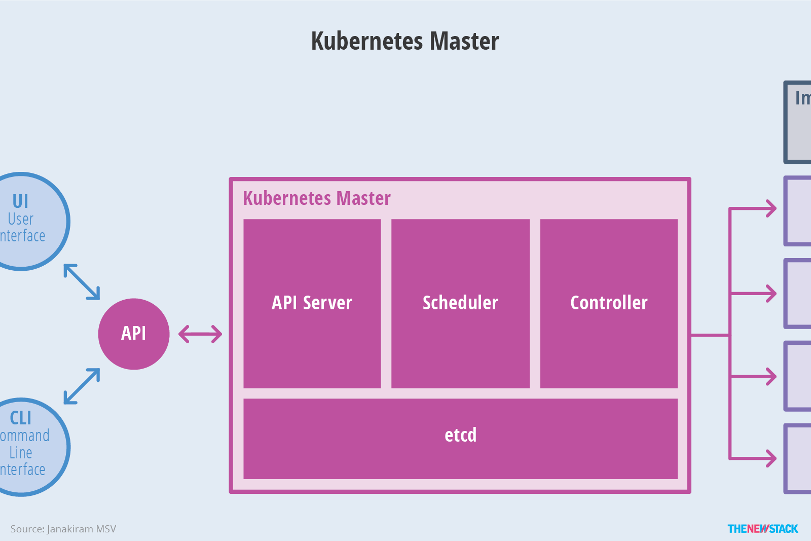 Kubernetes master 架构示意图